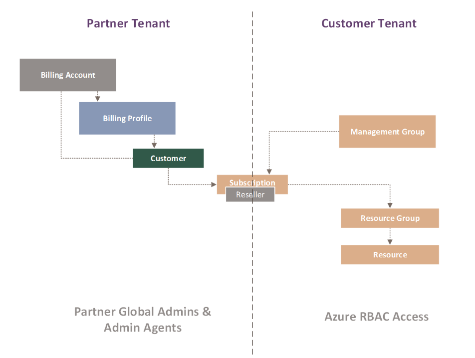 Diagrama que mostra os âmbitos da Fabrikam para a hierarquia de faturação.