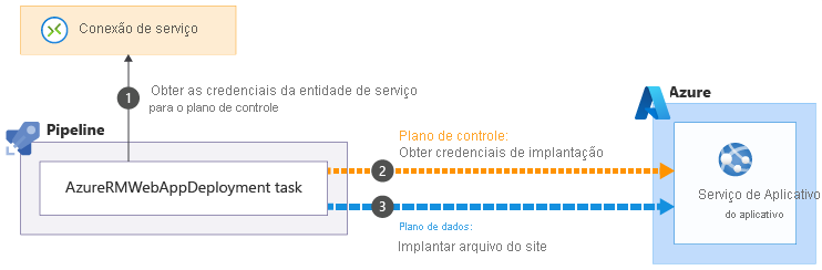 Diagram that shows the credential exchange process.