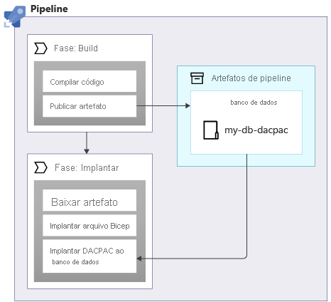 Diagram that shows a pipeline publishing and then referring to an artifact named database.