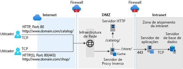 Uma representação gráfica do cenário típico de implantação de aplicativo Web com serviços de aplicativo e dados implantados em uma zona de intranet e uma rede de perímetro.