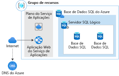 Uma representação gráfica da migração do aplicativo Web para o Serviço de Aplicativo do Azure e o Banco de Dados SQL do Azure.