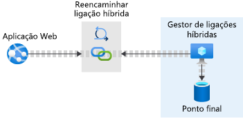 Pictorial representation of a web app connected to a database endpoint via Hybrid Connection Manager on-premises and the Relay hybrid connection in Azure.