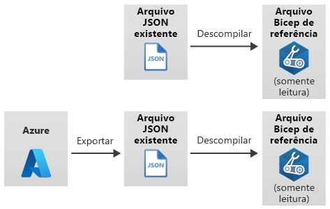 Diagram that shows a JSON template decompiled to JSON, and Azure resources that are exported to a JSON template, which is then decompiled.