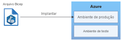 Diagram that shows a Bicep file being deployed to Azure.