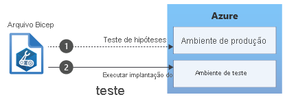 Diagram that shows a Bicep file being tested and deployed to Azure.