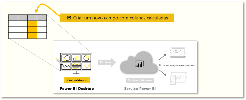 gráfico conceptual das tarefas neste módulo.