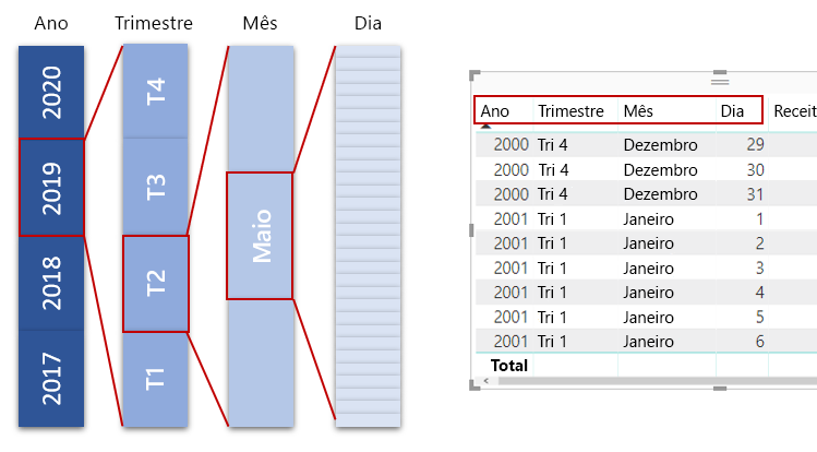 Diagrama concetual de anos expandido para trimestres, meses e dias.