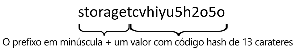 Imagem de uma cadeia de caracteres criada concatenando a palavra Armazenamento com um hash de 13 caracteres e, em seguida, convertendo todas as letras em minúsculas.