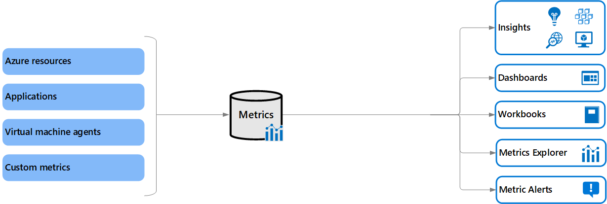 Diagrama da Arquitetura de Métricas do Azure, descrevendo os componentes principais.