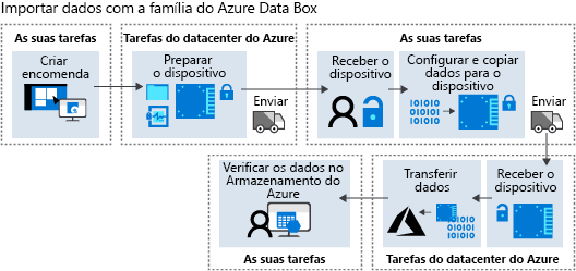 Diagrama que mostra o fluxo de trabalho de alto nível do Azure Data Box.