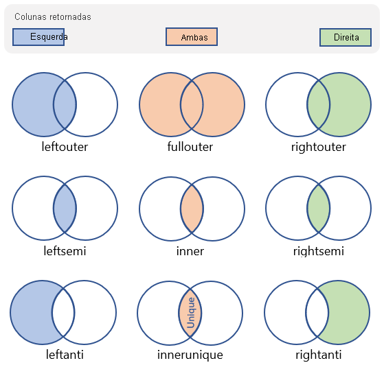 Diagram showing query join kinds.