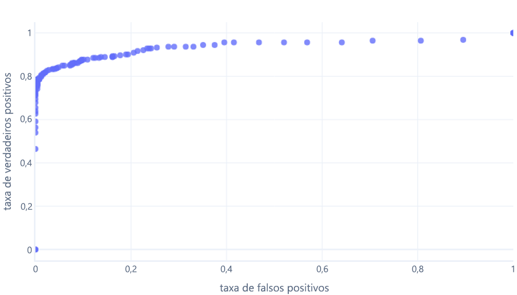 Gráfico de curva característico do operador recetor com uma linha de pontos de plotagem.