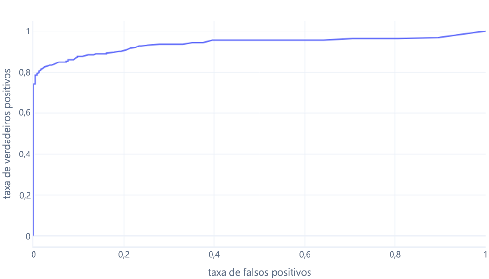 Gráfico de curva característico do operador recetor com uma linha no lugar dos pontos do gráfico para falsos positivos.