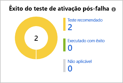 Uma captura de tela que mostra o detalhamento dos testes de failover que foram executados.