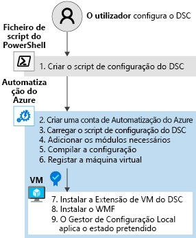 Diagrama que mostra as etapas para configurar o DSC.