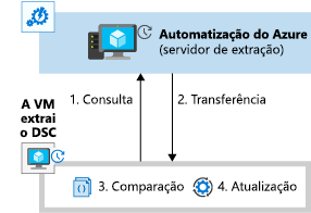 Diagrama que mostra como a VM sonda a Automação do Azure.