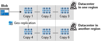 Illustration that shows blob data copied three times to two different datacenters with GRS.