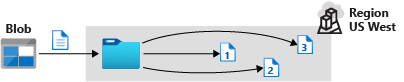 Illustration that shows three copies of blob data stored in the same datacenter with LRS.