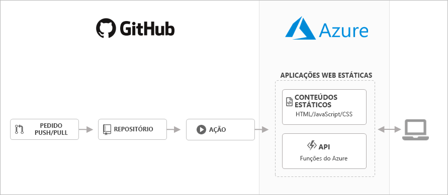 Diagrama mostrando a visão geral de aplicativos estáticos.