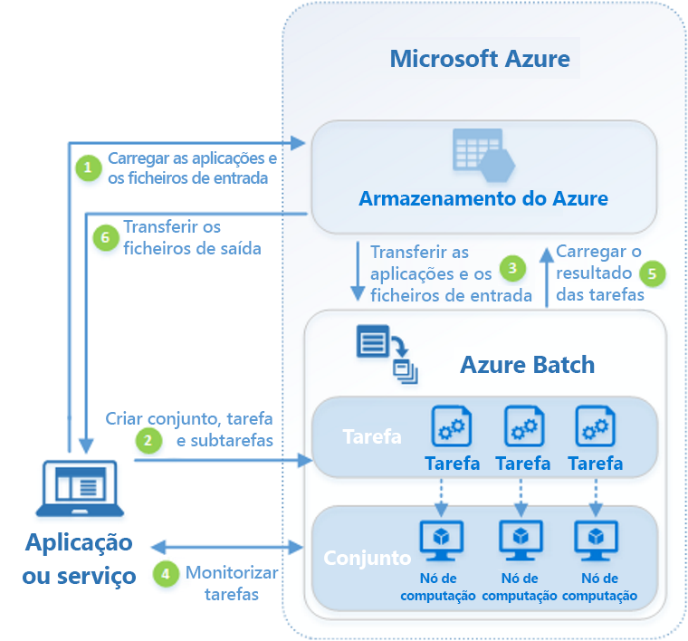 Diagram of the Azure Batch workflow.