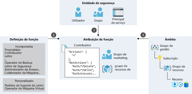 Uma ilustração mostrando um exemplo de processo de atribuição de função para o grupo de Marketing, que é uma combinação de entidade de segurança, definição de função e escopo. O grupo Marketing se enquadra na entidade de segurança do Grupo e tem uma função de Colaborador atribuída para o escopo do grupo de Recursos.