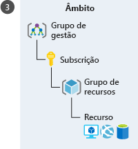 Uma ilustração mostrando uma representação hierárquica de diferentes níveis do Azure para aplicar o escopo. A hierarquia, começando com o nível mais alto, está nesta ordem: Grupo de gerenciamento, assinatura, grupo de recursos e recurso.