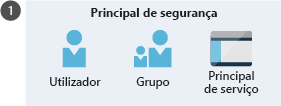 Obter uma ilustração que mostra o principal de segurança, incluindo o utilizador, grupo e principal de serviço.