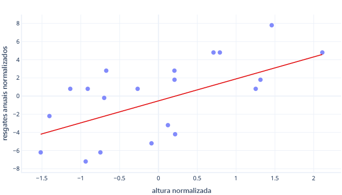 Diagrama a mostrar a uniformização num gráfico de altura e salvamentos de cães dimensionados.