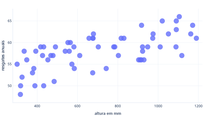 Diagram showing a plot graph of dog height and rescues.