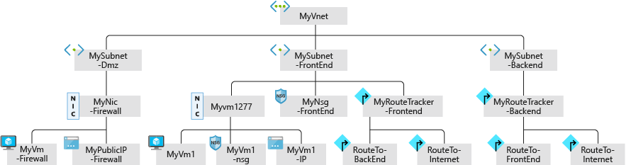 Um diagrama que mostra uma topologia de rede virtual, conforme mostrado no Inspetor de Rede.