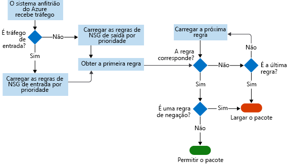 Screenshot showing the workflow that the NSG follows from inbound traffic to rule matches to allowing or denying a packet.