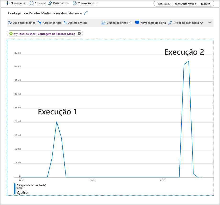 Captura de tela dos gráficos de métricas de contagem média de pacotes para duas execuções de uma carga de trabalho de teste.