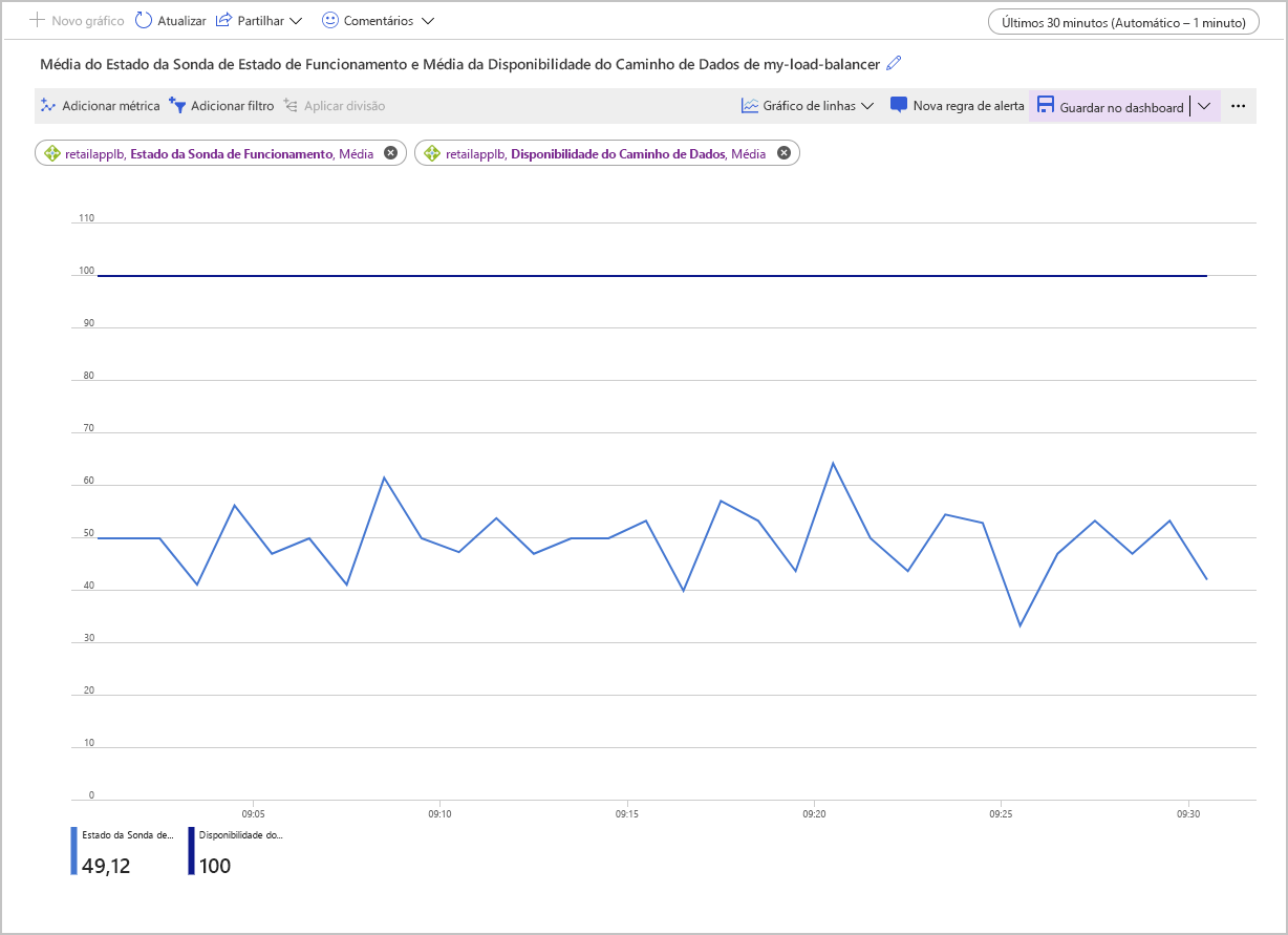 Captura de ecrã da página Métricas do Azure Load Balancer que mostra dados para o Estado médio da Sonda de Estado de Funcionamento e a Disponibilidade do Caminho de Dados. O estado da Sonda de Saúde está em 50%.