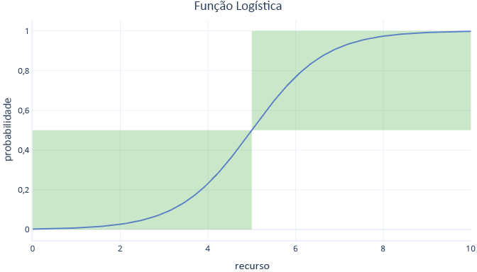 diagrama mostrando um gráfico de função logística.