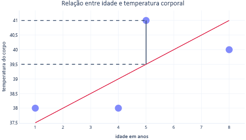 Diagrama mostrando o ajuste de um gráfico de regressão linear com pontos de gráfico e uma linha preta pontilhada para medir o erro.