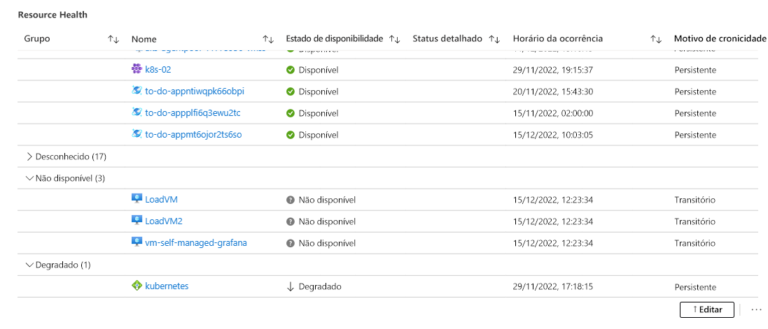 Screenshot that shows an Azure Workbook with resources grouped by availability.