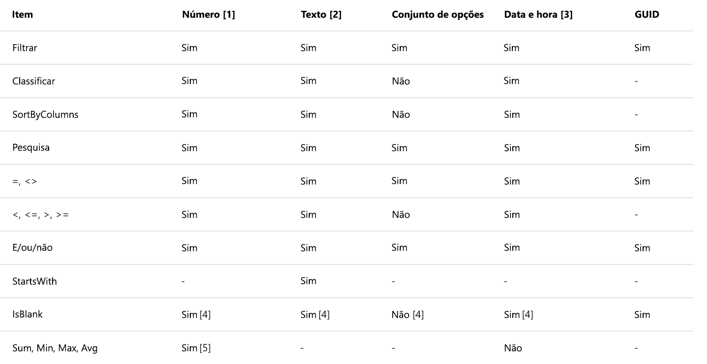 Captura de tela da tabela com diferentes funções de delegação do Dataverse.