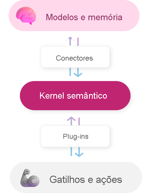 Captura de tela de um gráfico de pilha que representa os principais componentes do SDK do Kernel Semântico.