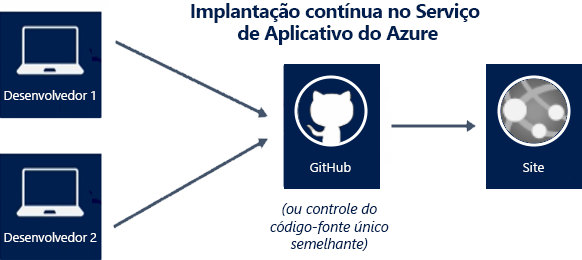 Ilustração que mostra dois desenvolvedores compartilhando uma única fonte do GitHub para produzir um site criado com o Serviço de Aplicativo do Azure.