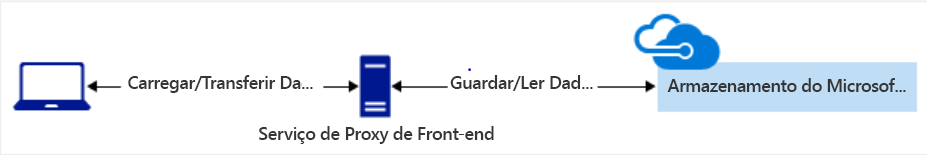 Diagrama de dados usando o Serviço de Proxy de Front-End para acessar o Armazenamento do Azure.