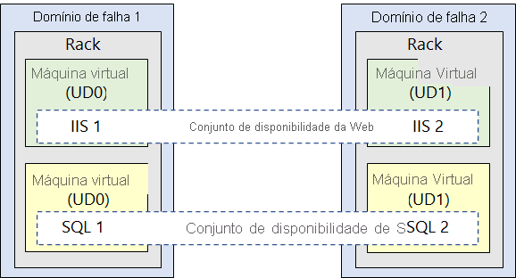 Ilustração que mostra dois domínios de falha com duas máquinas virtuais cada. As máquinas virtuais em cada domínio de falha estão contidas em diferentes conjuntos de disponibilidade.