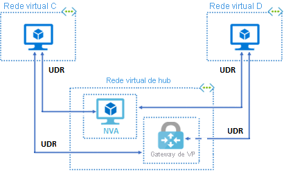 Diagram that shows a hub virtual network with an NVA and VPN gateway that are accessible to other virtual networks.