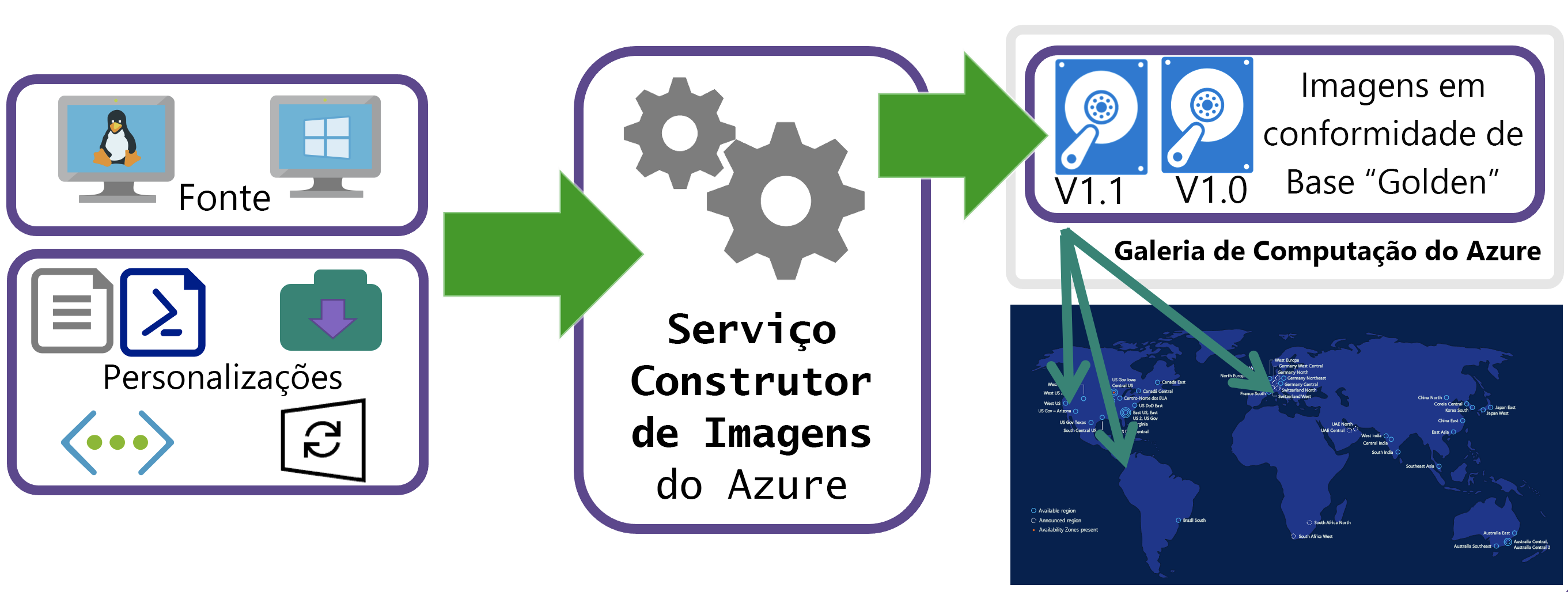 Um diagrama de imagem dourada conceitual para o VM Image Builder.