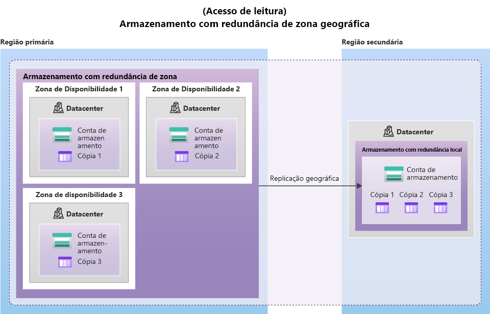 Diagrama mostrando GZRS, com a região primária ZRS replicando dados para LRS em uma segunda região.