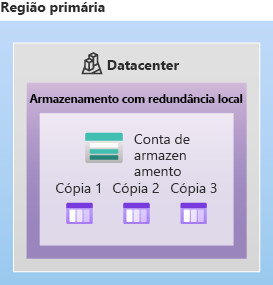 Diagrama mostrando a estrutura usada para armazenamento localmente redundante.