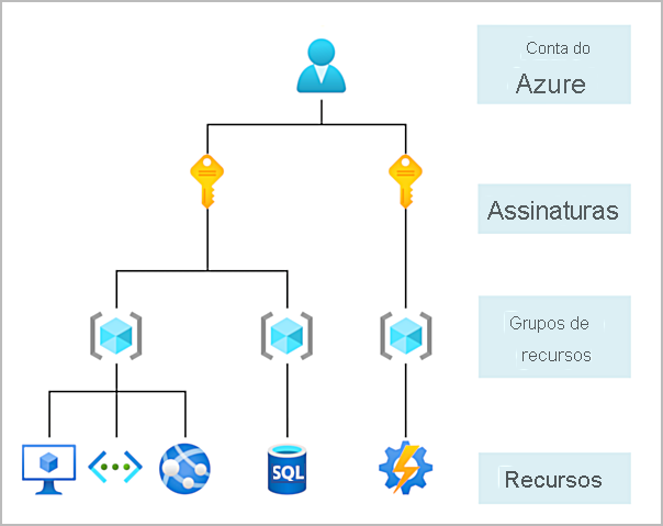 Diagrama mostrando os diferentes níveis de escopo da conta.