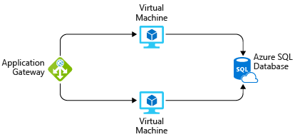 Um diagrama mostrando uma possível solução do Azure para hospedar um aplicativo.