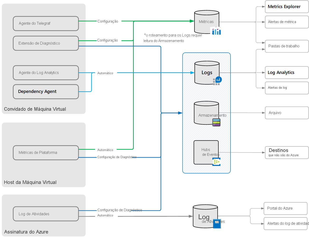 Visão geral do Azure Monitor para Máquinas Virtuais do Windows.