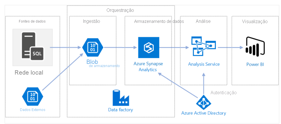 Diagrama que mostra a arquitetura do Azure Data Factory.