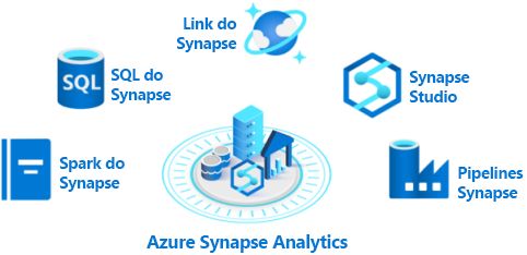 Diagrama que mostra uma visão geral dos recursos do Azure Synapse Analytics.